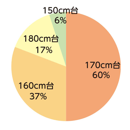 女性会員　身長割合の円グラフ
